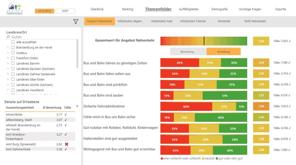 Auswertungsdashboard_Moilitätskompass Brandenburg 2023