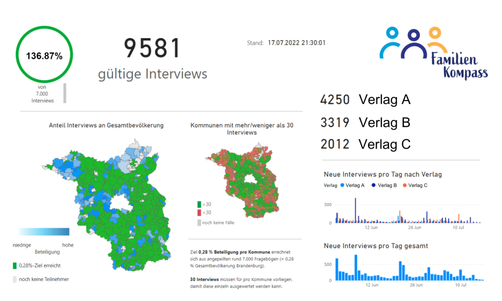 Live-Dashboard KOMPASS+ Befragungsphase